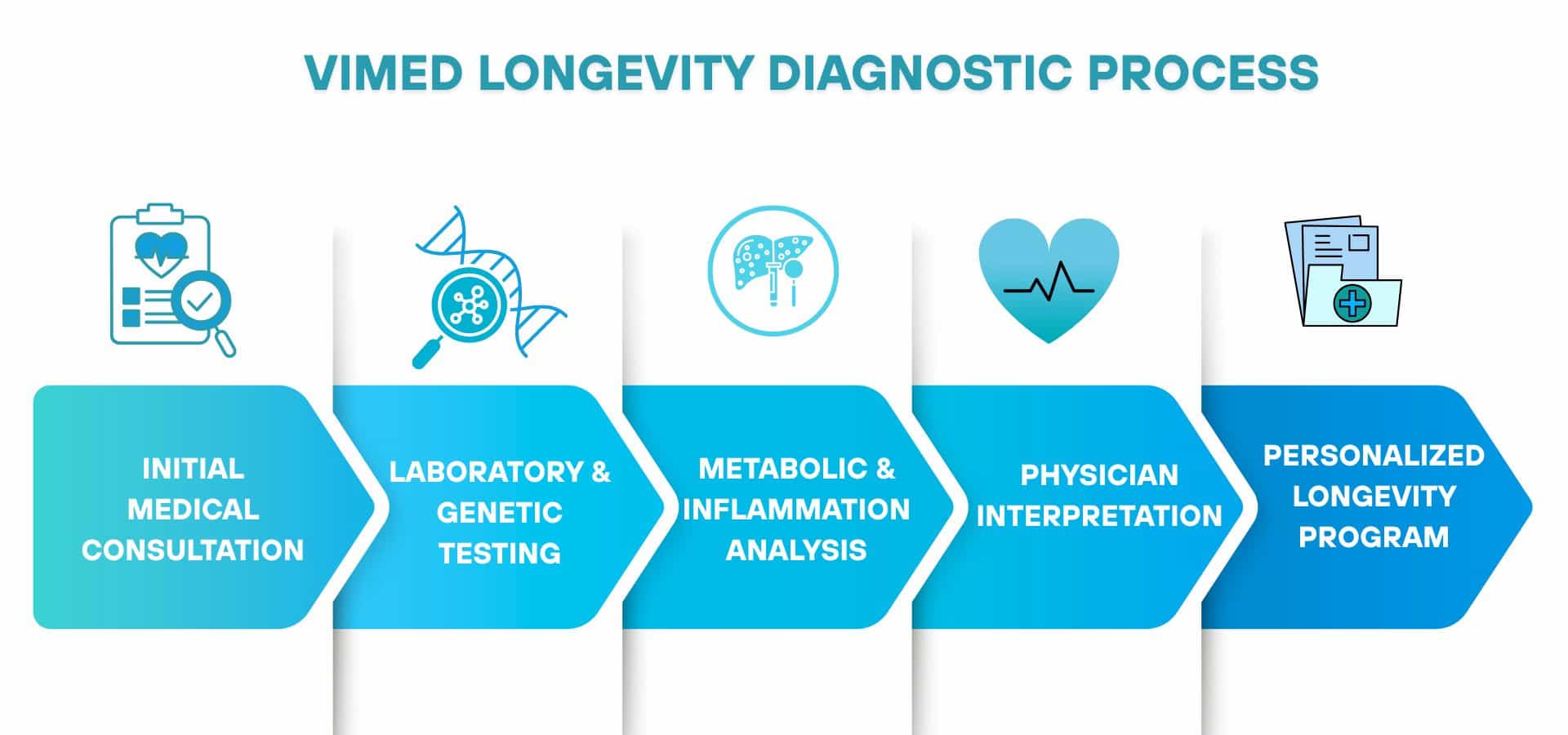 Infographic showing the VIMED longevity diagnostic process with five steps: initial medical consultation, laboratory and genetic testing, metabolic and inflammation analysis, physician interpretation, and a personalized longevity program.