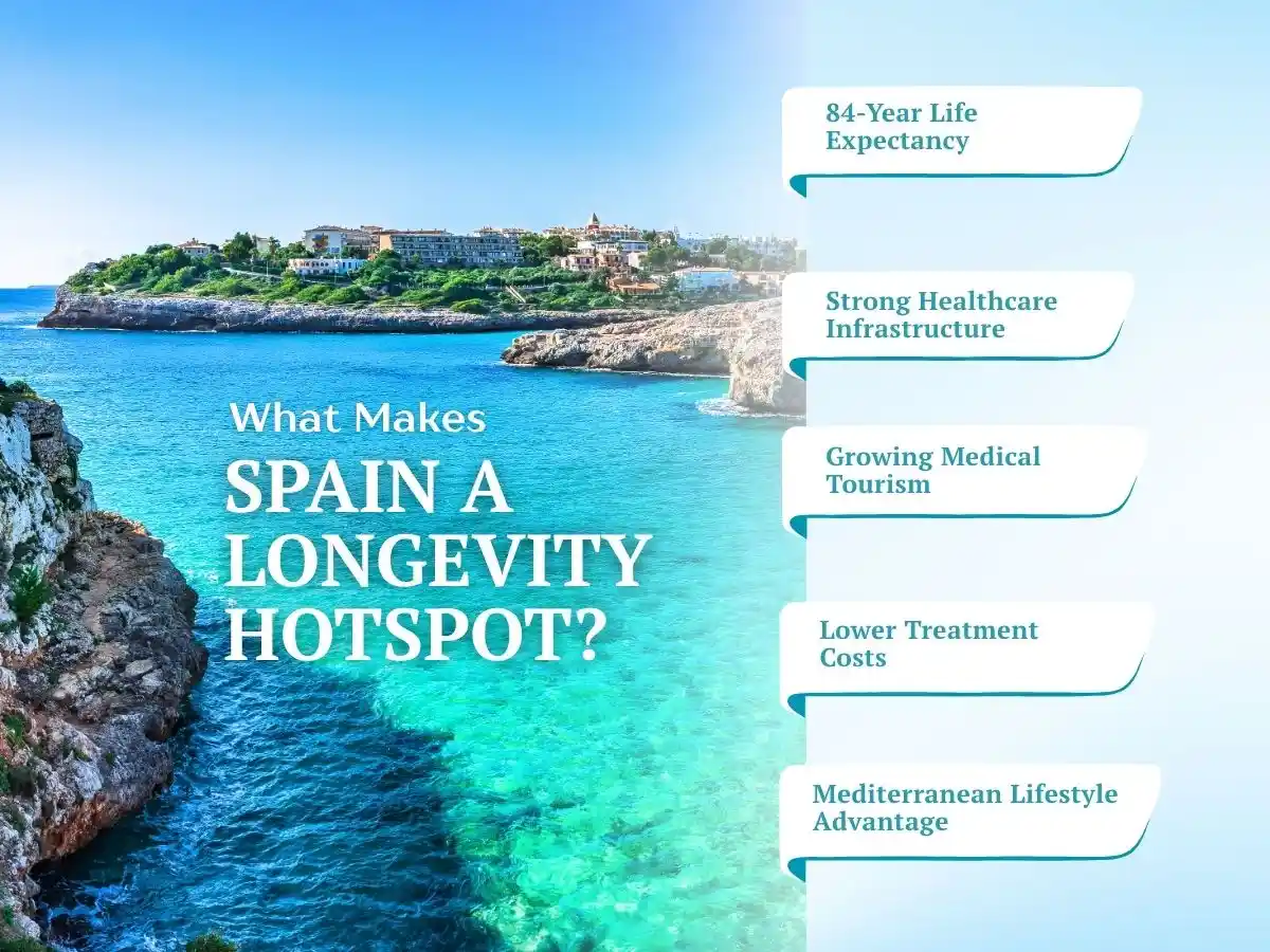 Spanien als Langlebigkeits-Hotspot mit hoher Lebenserwartung, Gesundheitsversorgung, Medizintourismus, Behandlungskosten und mediterranem Lebensstil.