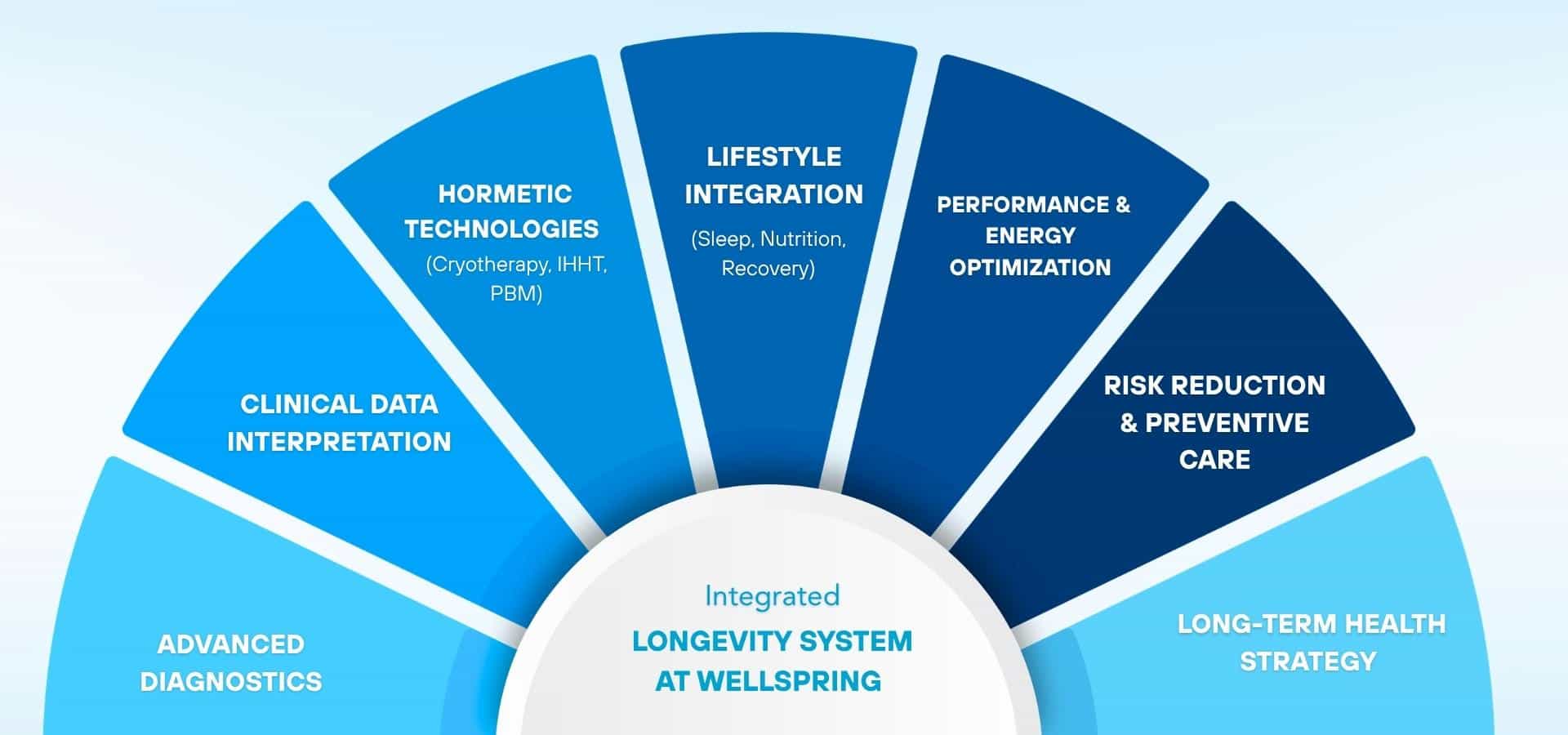 A circular infographic showing an integrated longevity system with segments like lifestyle integration, performance and energy optimization, risk reduction, long-term health strategy, advanced diagnostics, clinical data interpretation, and hormetic technologies.