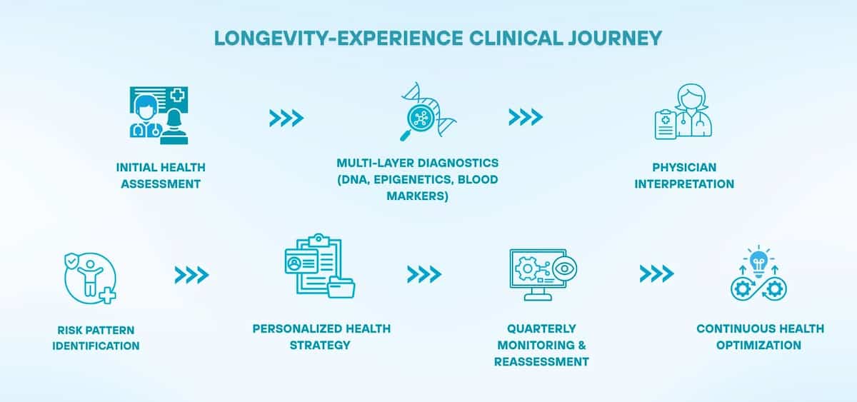 An infographic of the longevity clinical journey showing steps from initial health assessment to advanced diagnostics, physician interpretation, personalized strategy, ongoing monitoring, and continuous health optimization.