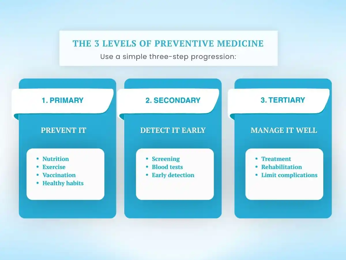 Infographic showing the three levels of preventive medicine: primary prevention, secondary prevention, and tertiary prevention