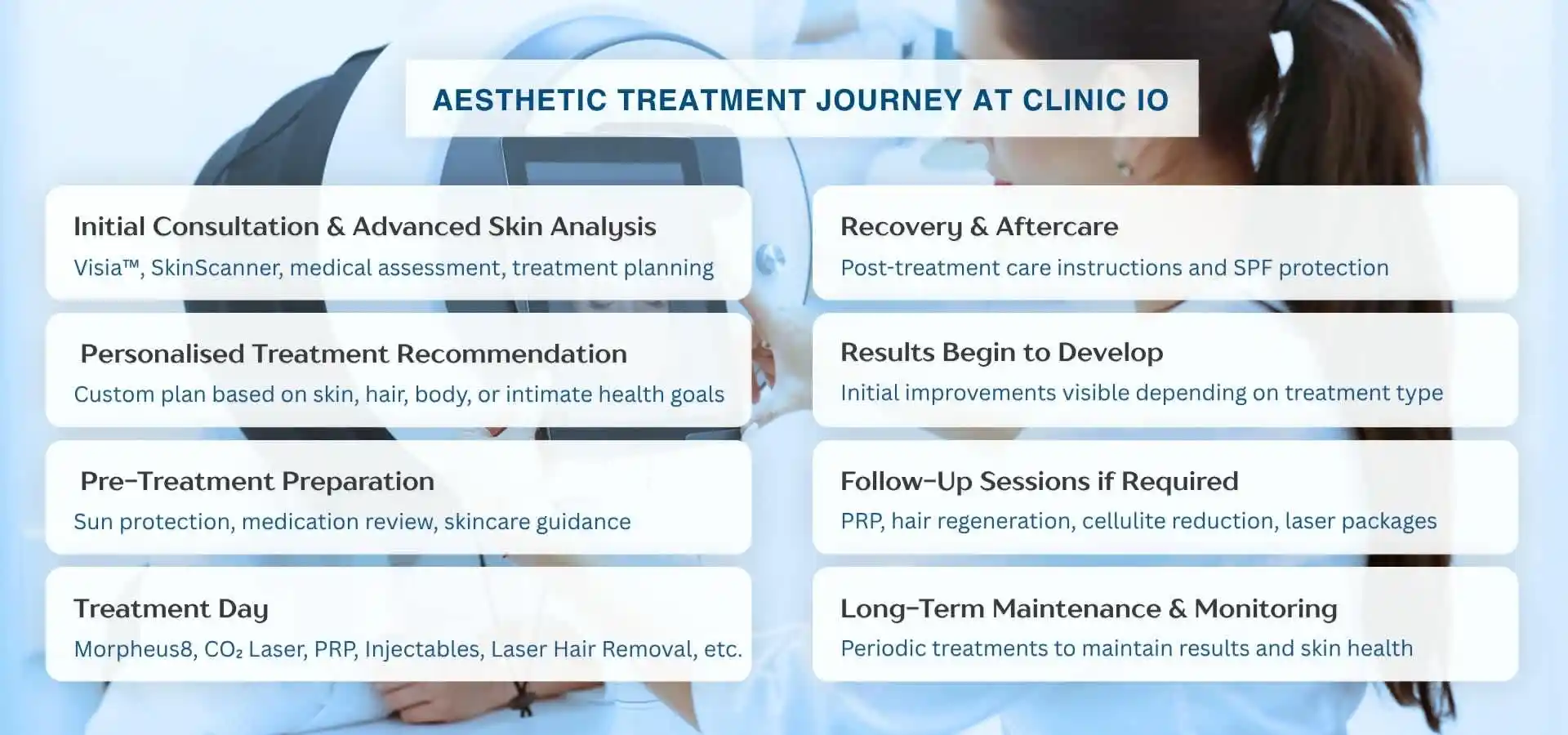 Infographic illustrating comprehensive aesthetic treatment journey at Clinic IO, with steps overlaid including initial consultation, personalized treatment plan, pre-treatment preparation, treatment day, recovery, results development, follow-up sessions, and long-term maintenance.