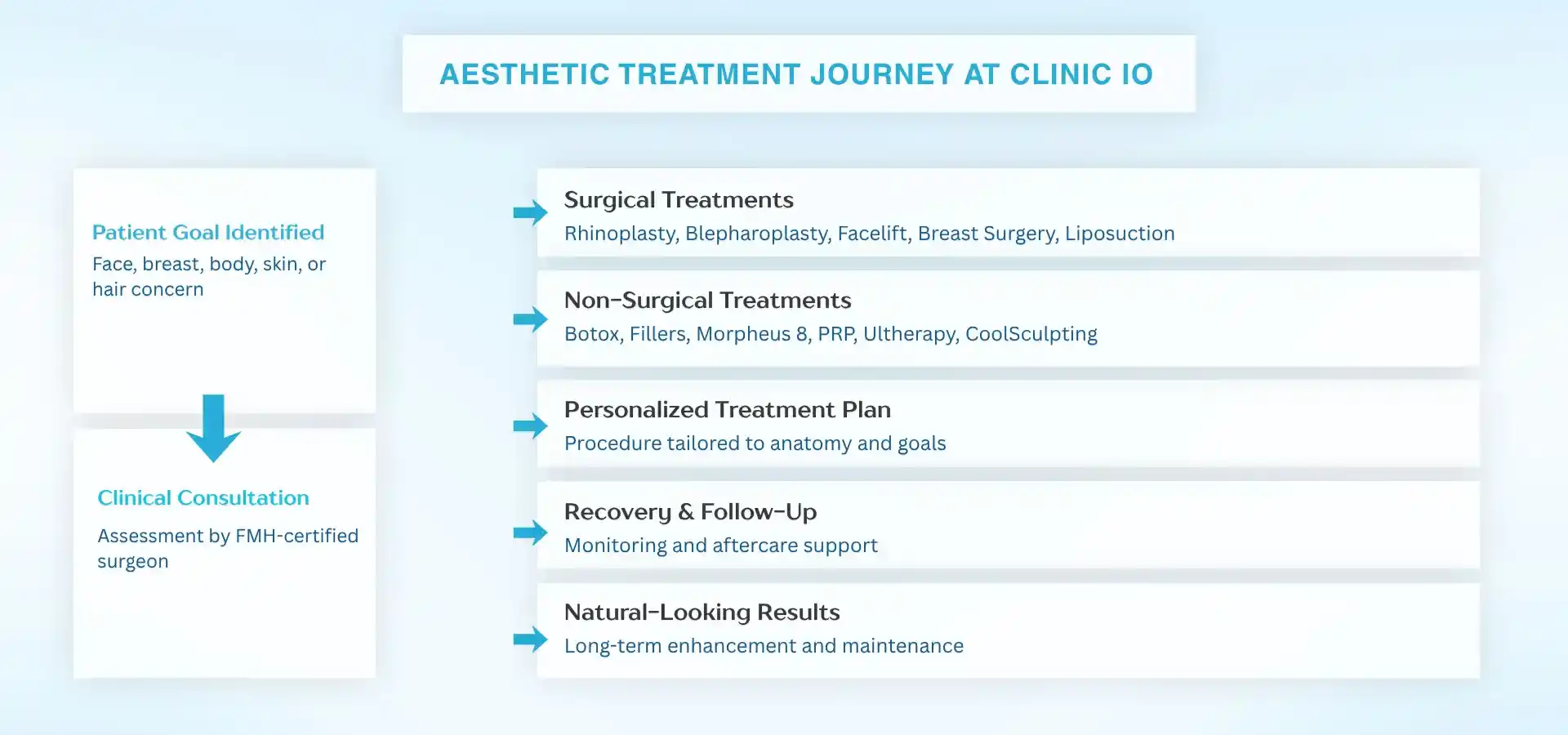 Infographic illustrating an aesthetic treatment journey, from identifying patient goals and clinical consultation to surgical or non-surgical treatments, personalized planning, recovery, and natural-looking results.