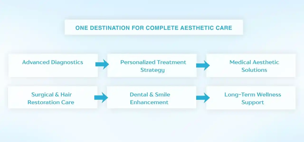 A flowchart illustrating a comprehensive aesthetic care journey, from advanced diagnostics and personalized treatment planning to medical aesthetic solutions, surgical and hair restoration care, dental and smile enhancement, and long-term wellness support.
