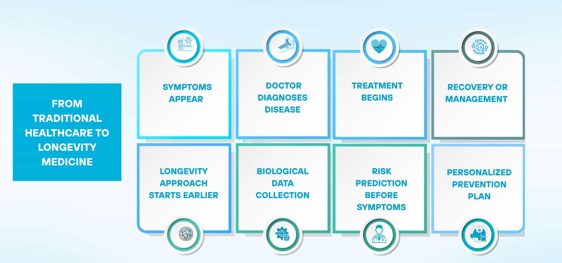 Infographic comparing traditional healthcare and longevity medicine, showing steps like symptoms, diagnosis, treatment, and early prevention with data-driven care