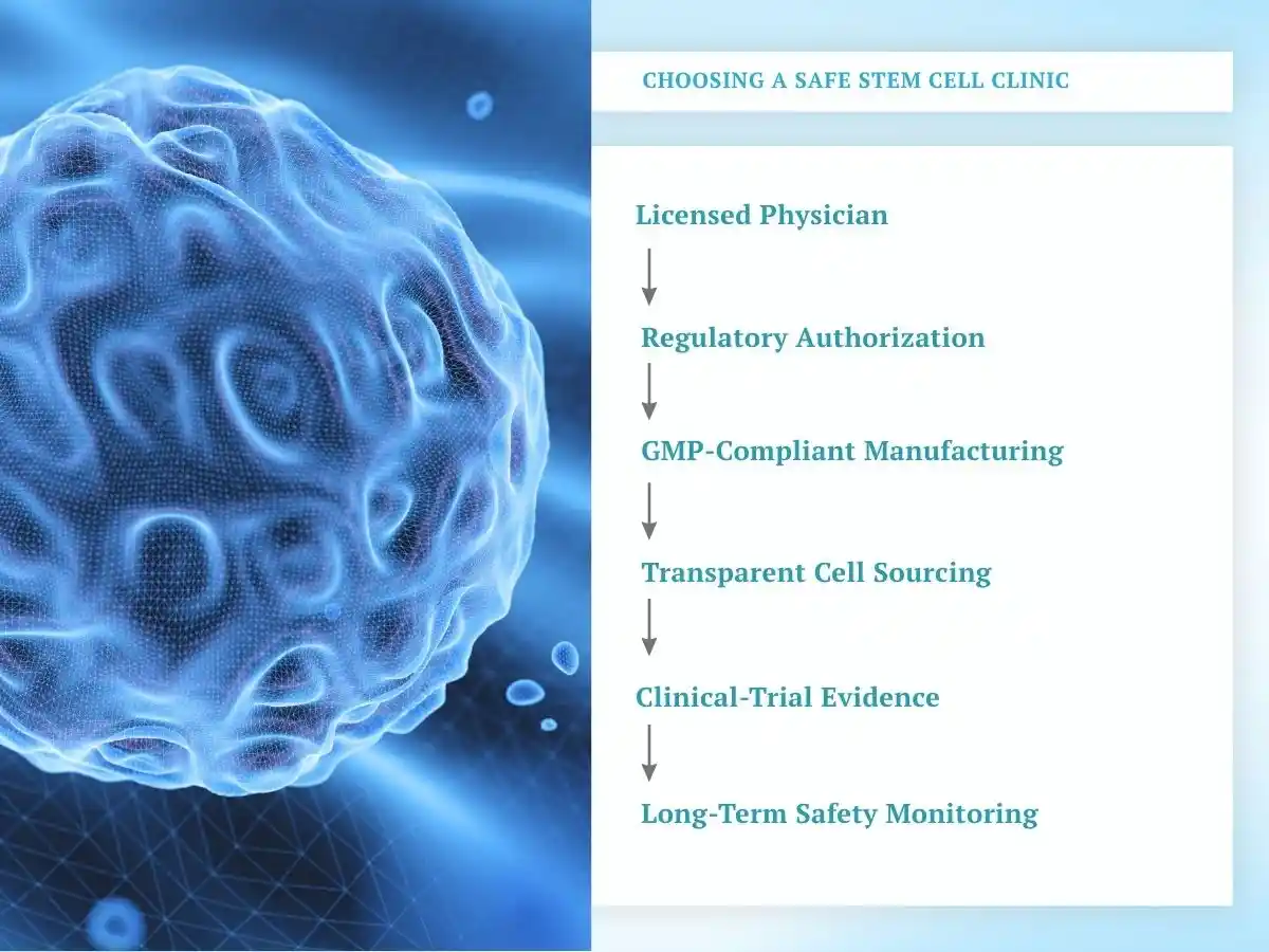 Safe stem cell clinic guide covering licensing, regulation, cell sourcing, clinical evidence, and safety.