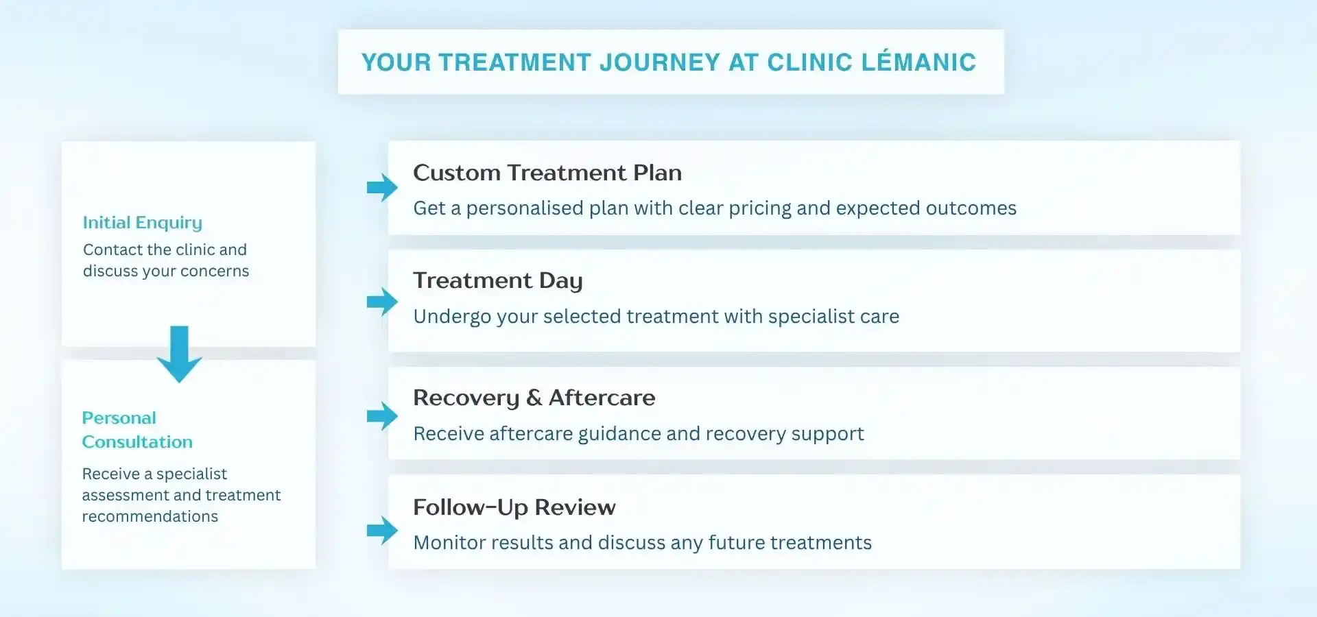 Infographic illustrating a patient treatment journey, showing the steps from initial enquiry and personal consultation to treatment planning, treatment day, recovery and aftercare, and follow-up review.