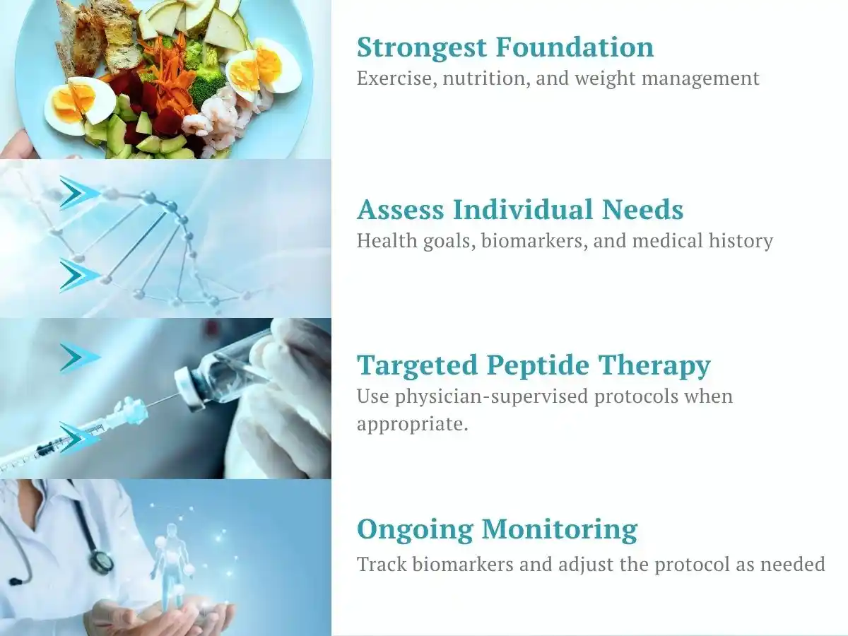 Peptide therapy approach focusing on nutrition, individual needs, targeted treatment, and ongoing monitoring.