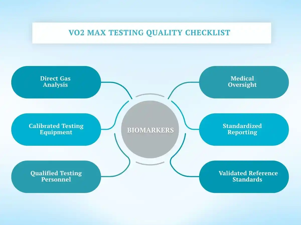 VO2 max testing quality checklist covering equipment, personnel, medical oversight, and reporting standards.