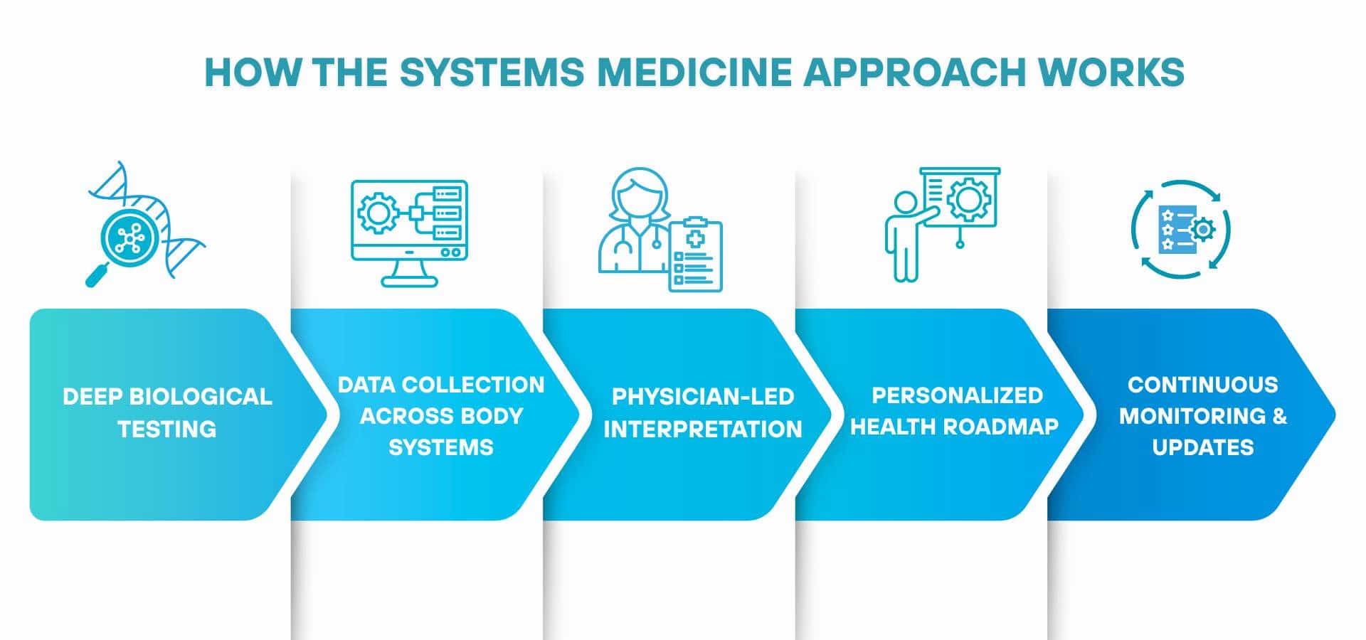 Diagram showing systems medicine approach with steps: deep biological testing, data collection across body systems, physician interpretation, personalized health plan, and continuous monitoring.