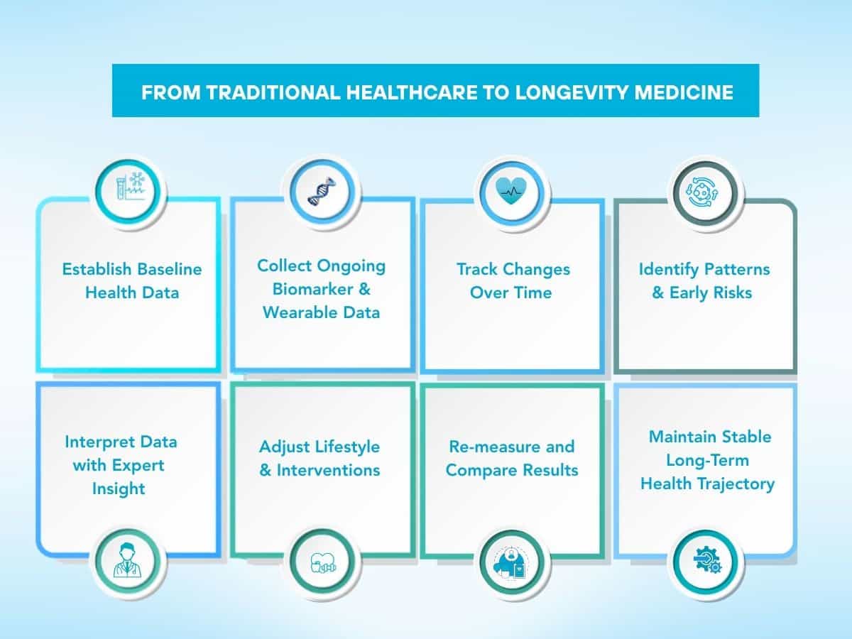 Infographic on how to evaluate longevity approaches, including checking evidence, reviewing biomarker testing, understanding data interpretation, prioritizing basics, assessing advanced treatments, comparing costs, ensuring data privacy, and making informed decisions