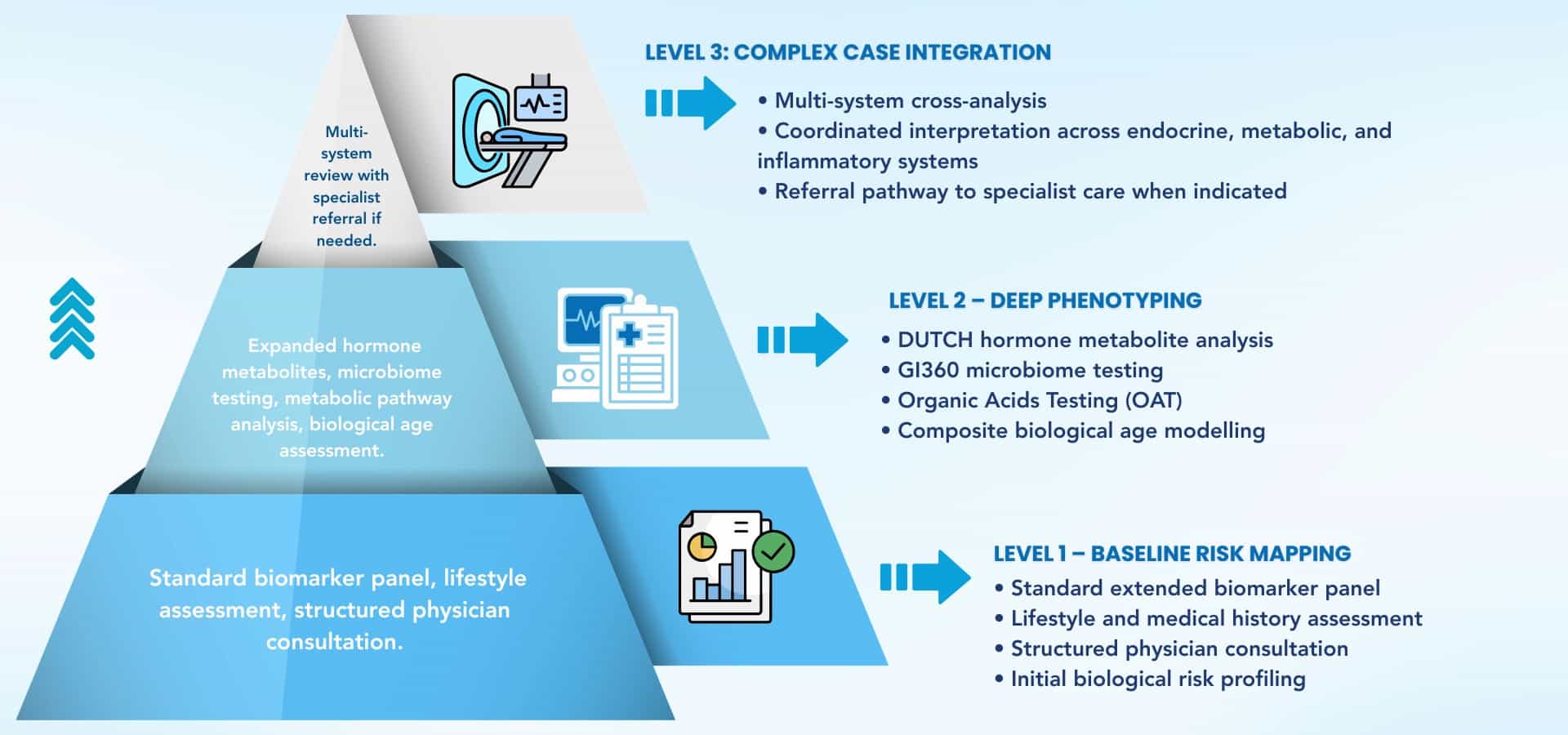 Clinical infographic depicting a three-level physician-led diagnostic routing model progressing from baseline biomarker mapping to deep phenotyping and specialist referral pathways.