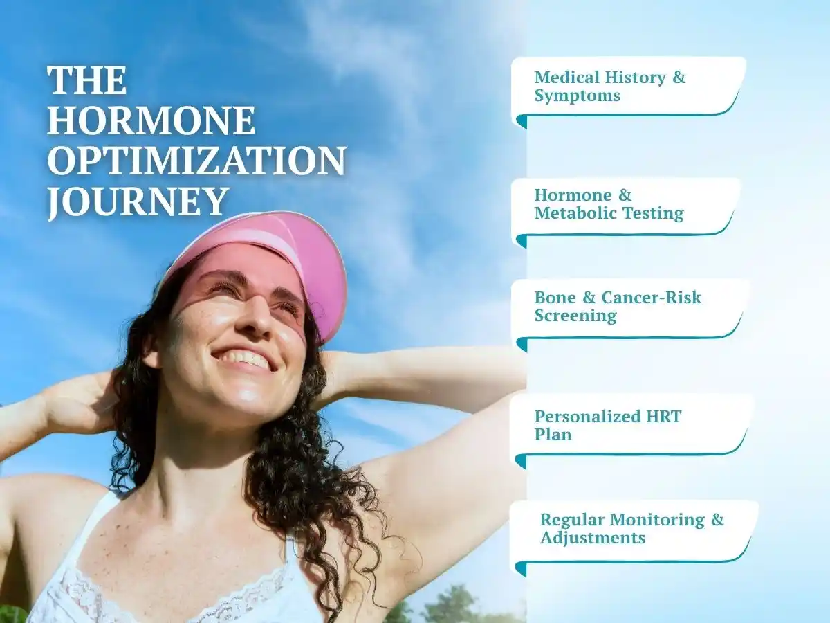 Hormone optimization journey featuring medical history, hormone testing, personalized HRT, and regular monitoring.