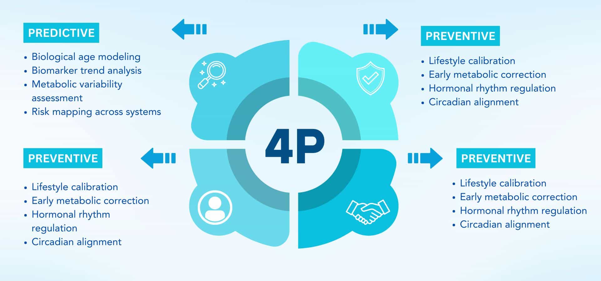 Infographic showing the 4P medicine model in a circular diagram with four segments. “Predictive” includes biological age modeling, biomarker trend analysis, metabolic variability assessment, and risk mapping across systems. “Preventive” sections highlight lifestyle calibration, early metabolic correction, hormonal rhythm regulation, and circadian alignment.