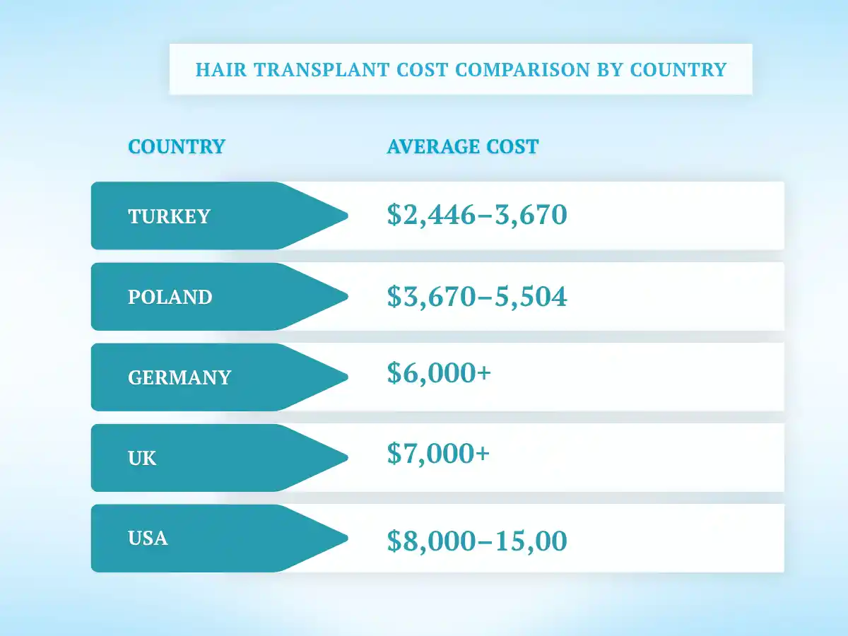 Infographic comparing average hair transplant costs across Turkey, Poland, Germany, the UK, and the USA.
