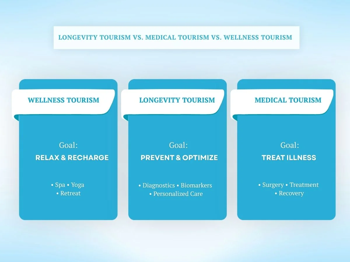 Comparison infographic showing wellness tourism, longevity tourism, and medical tourism with their goals and key services.
