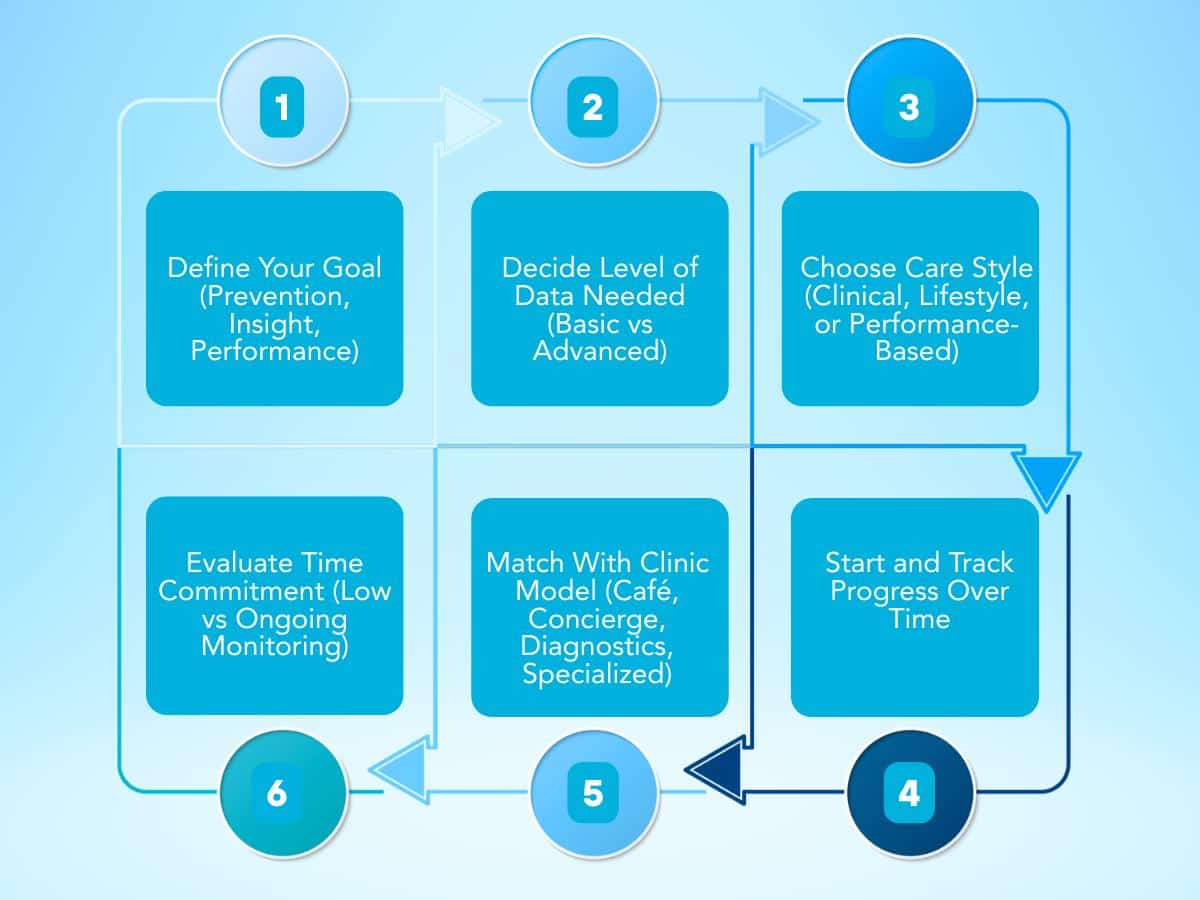 Step-by-step infographic showing how to choose a longevity clinic, including goal setting, data level, care style, clinic match, time commitment, and progress tracking