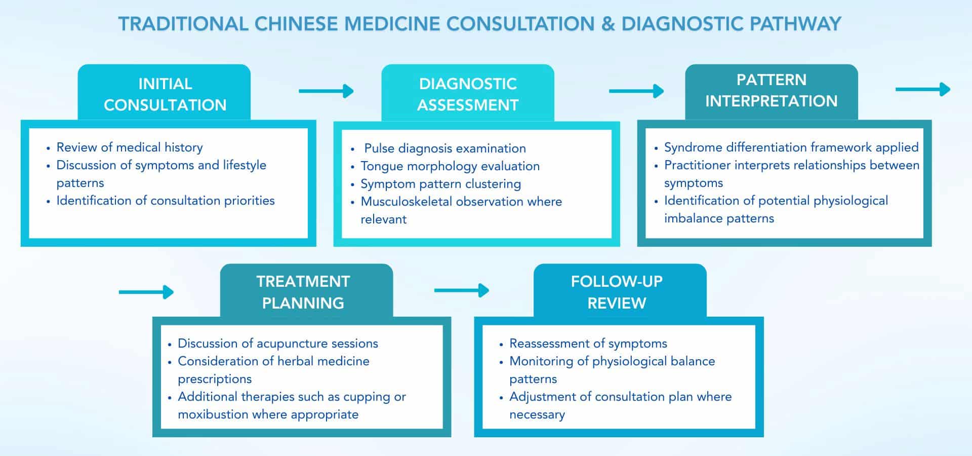 Flow diagram showing the consultation and diagnostic process used in Traditional Chinese Medicine clinical practice.