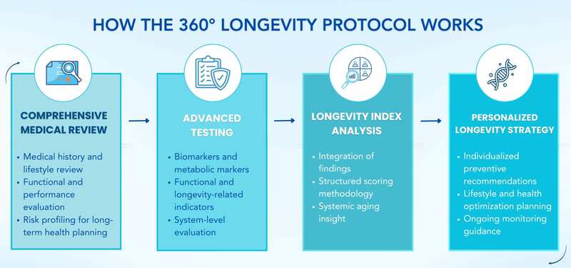 Diagram showing the 360° Longevity Protocol at Longevity Hub by Clinique La Prairie Madrid, moving from medical review and advanced testing to Longevity Index analysis and personalized health strategy.