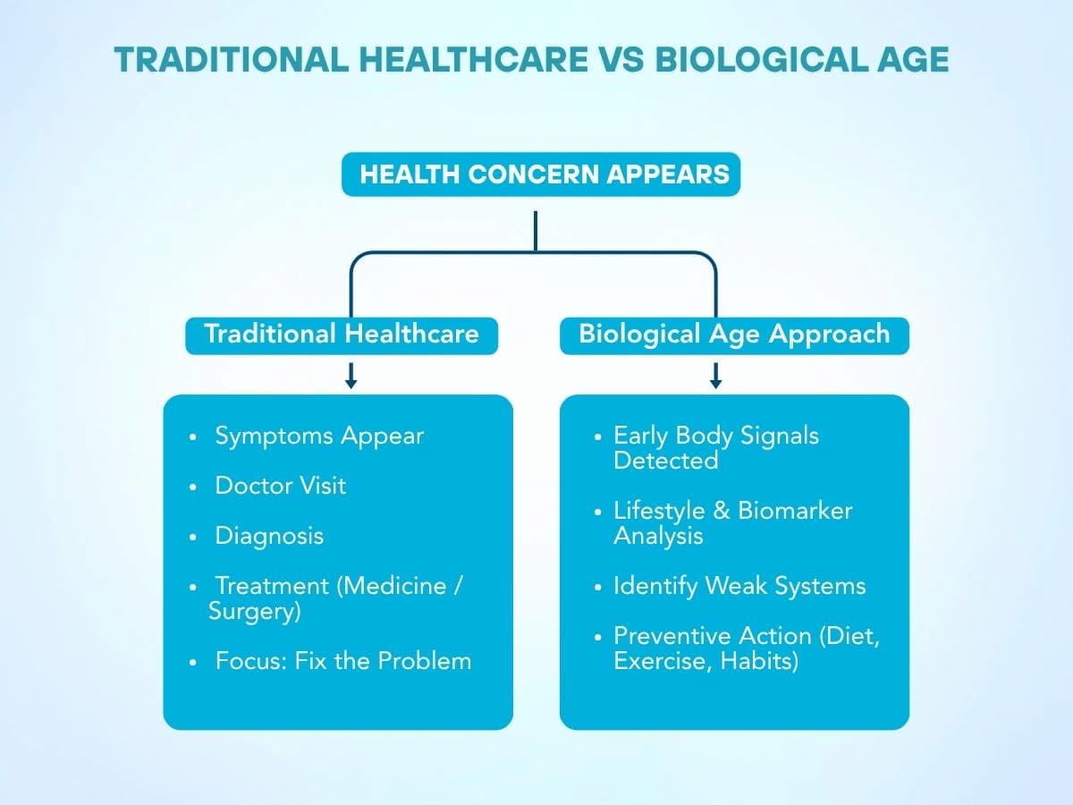 Infographic comparing traditional healthcare and biological age approach, showing reactive treatment after symptoms versus early detection and preventive lifestyle actions.