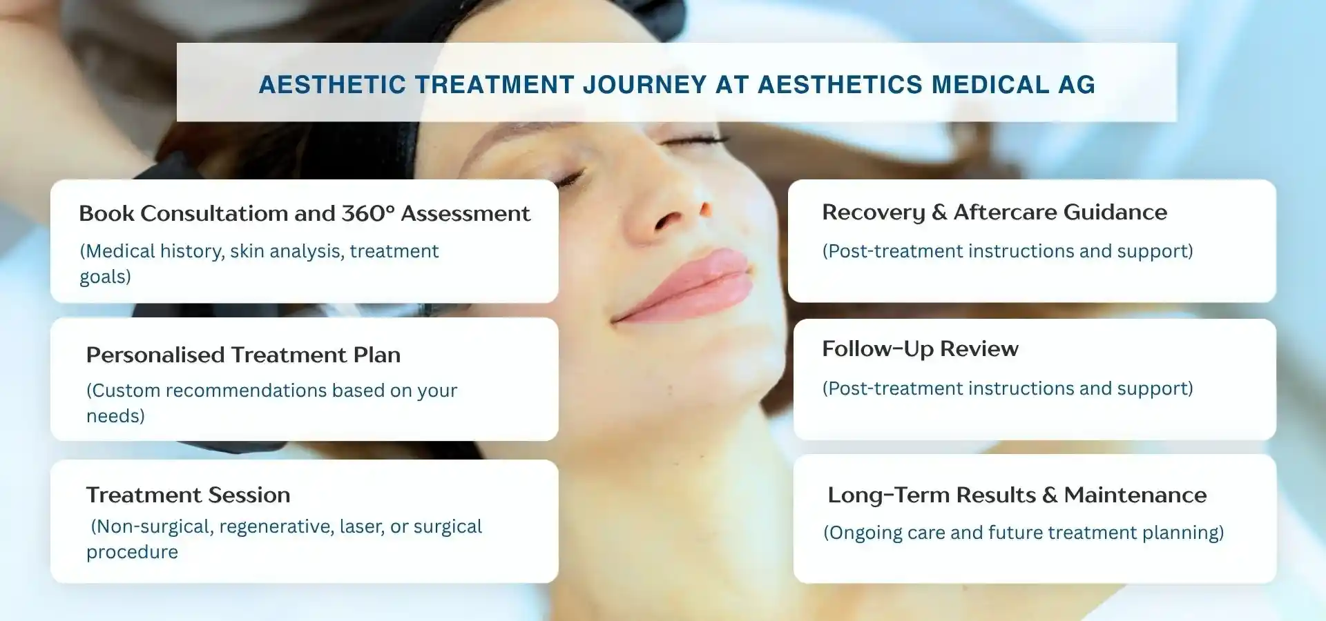 A woman lying down with her eyes closed, overlaid with a visual guide showing the aesthetic treatment journey at Aesthetics Medical AG, including steps like consultation, personalized plan, treatment session, recovery, follow-up review, and long-term maintenance.