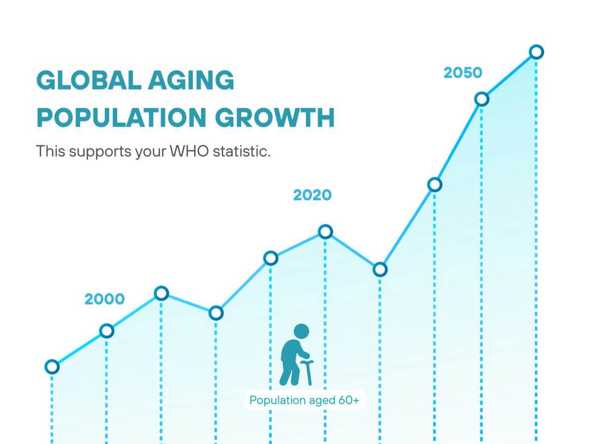 Infographic showing global aging population growth from 2000 to 2050, highlighting the rising number of people aged 60 and older worldwide.