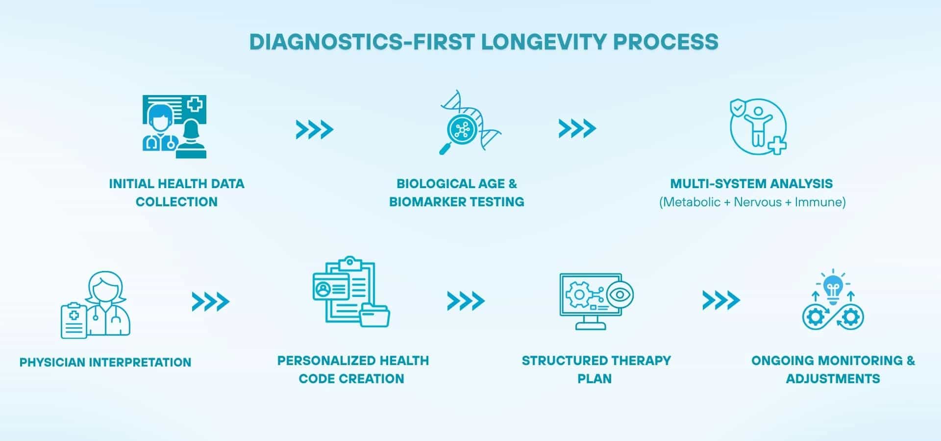 A step-by-step infographic of a diagnostics-first longevity process, showing stages like initial health data collection, biomarker testing, multi-system analysis, physician interpretation, personalized health planning, structured therapy, and ongoing monitoring.