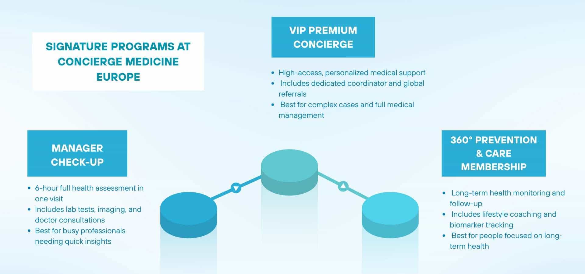 Infographic showing concierge medicine programs including manager check-up, VIP premium concierge, and 360 prevention and care membership.