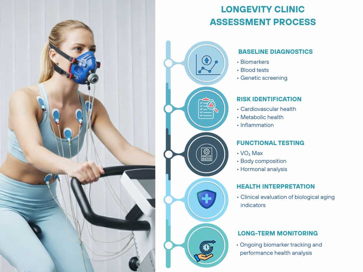 Longevity clinic assessment process showing VO2 max fitness testing with biometric sensors, including diagnostics, risk identification, functional testing, health interpretation, and long-term monitoring.