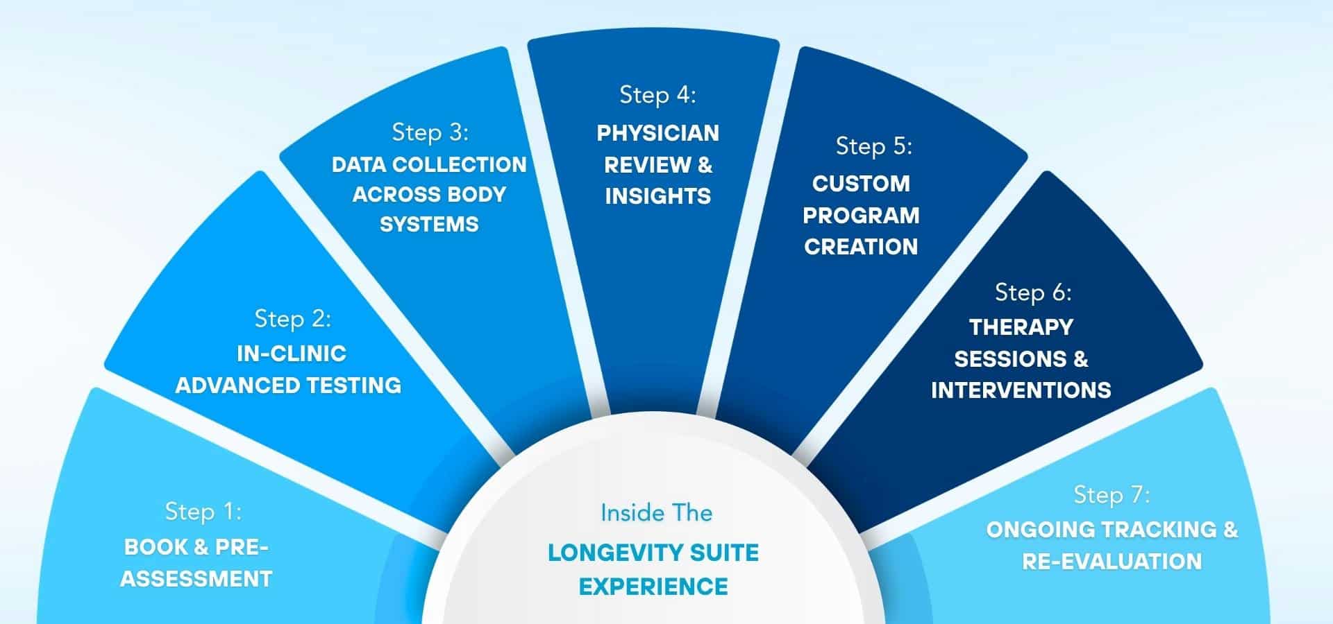 A circular step-by-step infographic of the longevity suite experience, showing stages from booking and pre-assessment to testing, data collection, physician review, custom program creation, therapy sessions, and ongoing tracking.