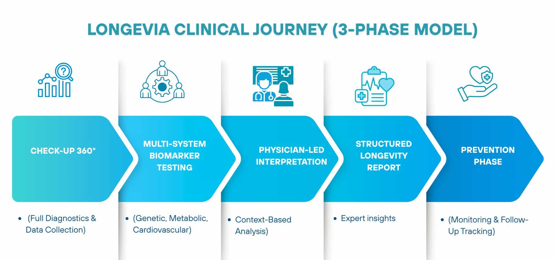Diagram showing the Longevia clinical journey in a 3-phase model, including check-up 360, biomarker testing, physician interpretation, longevity report, and prevention phase.