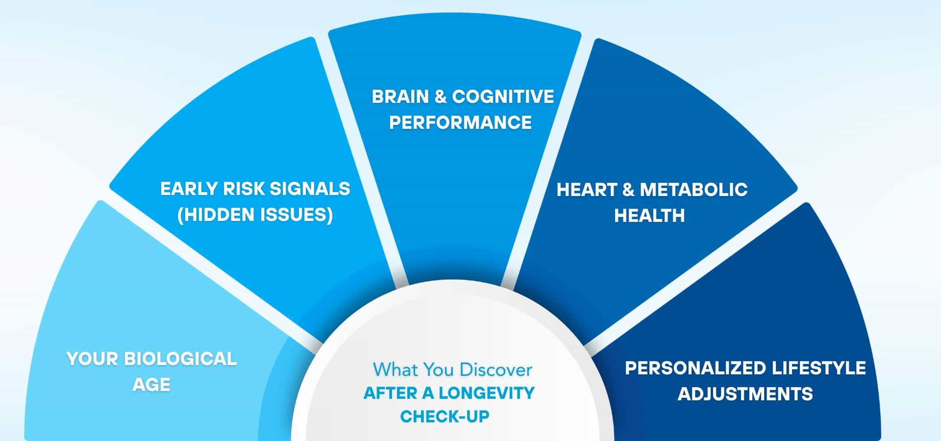 Longevity check-up results showing biological age, early risk signals, brain and cognitive performance, heart and metabolic health, and personalized lifestyle adjustments