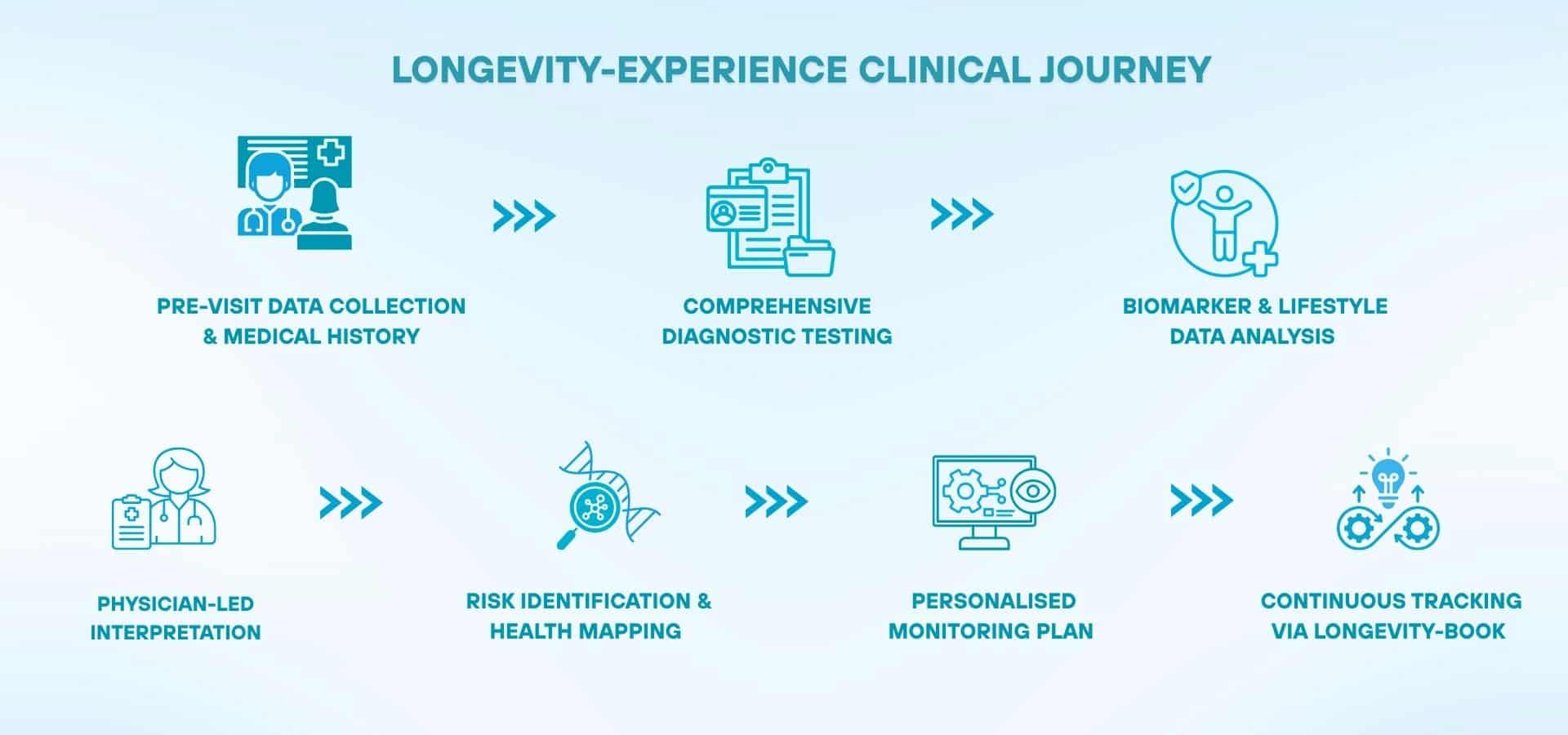 An infographic showing the longevity clinical journey, including pre-visit data collection, diagnostic testing, biomarker analysis, physician interpretation, risk identification, personalized monitoring, and continuous tracking.