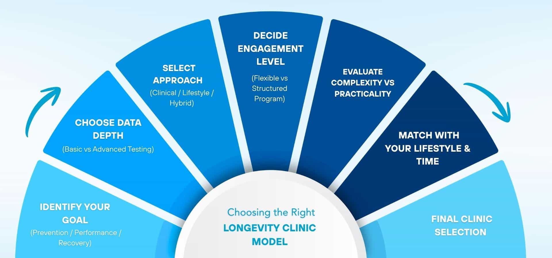 A circular infographic on choosing the right longevity clinic model, showing steps like identifying goals, selecting data depth, choosing an approach, deciding engagement level, evaluating practicality, matching lifestyle, and final clinic selection.