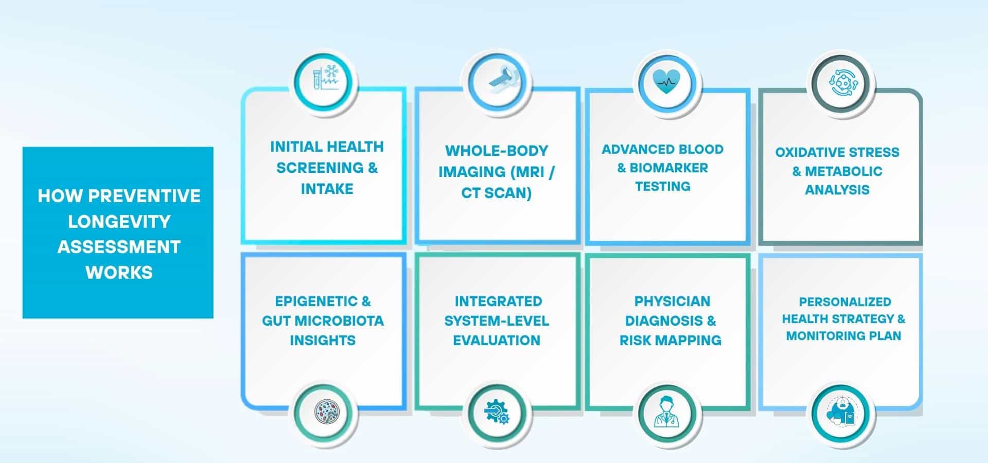 An infographic explaining how preventive longevity assessment works, showing steps like health screening, MRI or CT imaging, blood biomarker testing, metabolic analysis, microbiome insights, system evaluation, physician diagnosis, and personalized health planning.