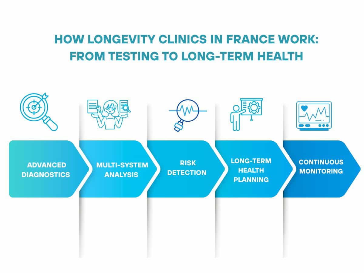 Collage of France landmarks including the Eiffel Tower and Paris streets with text “France Best Longevity Clinics