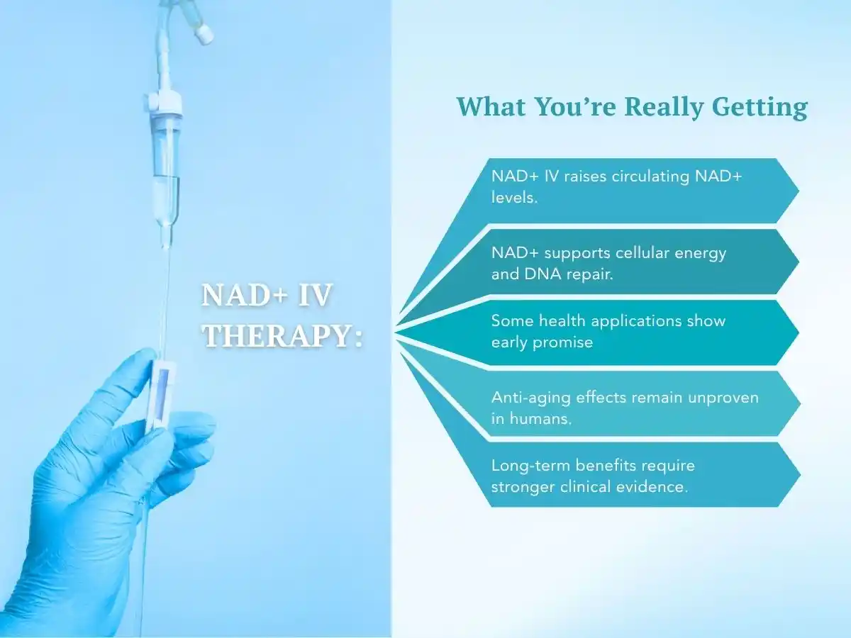 NAD+ IV therapy infographic explaining potential benefits, current evidence, and limitations.