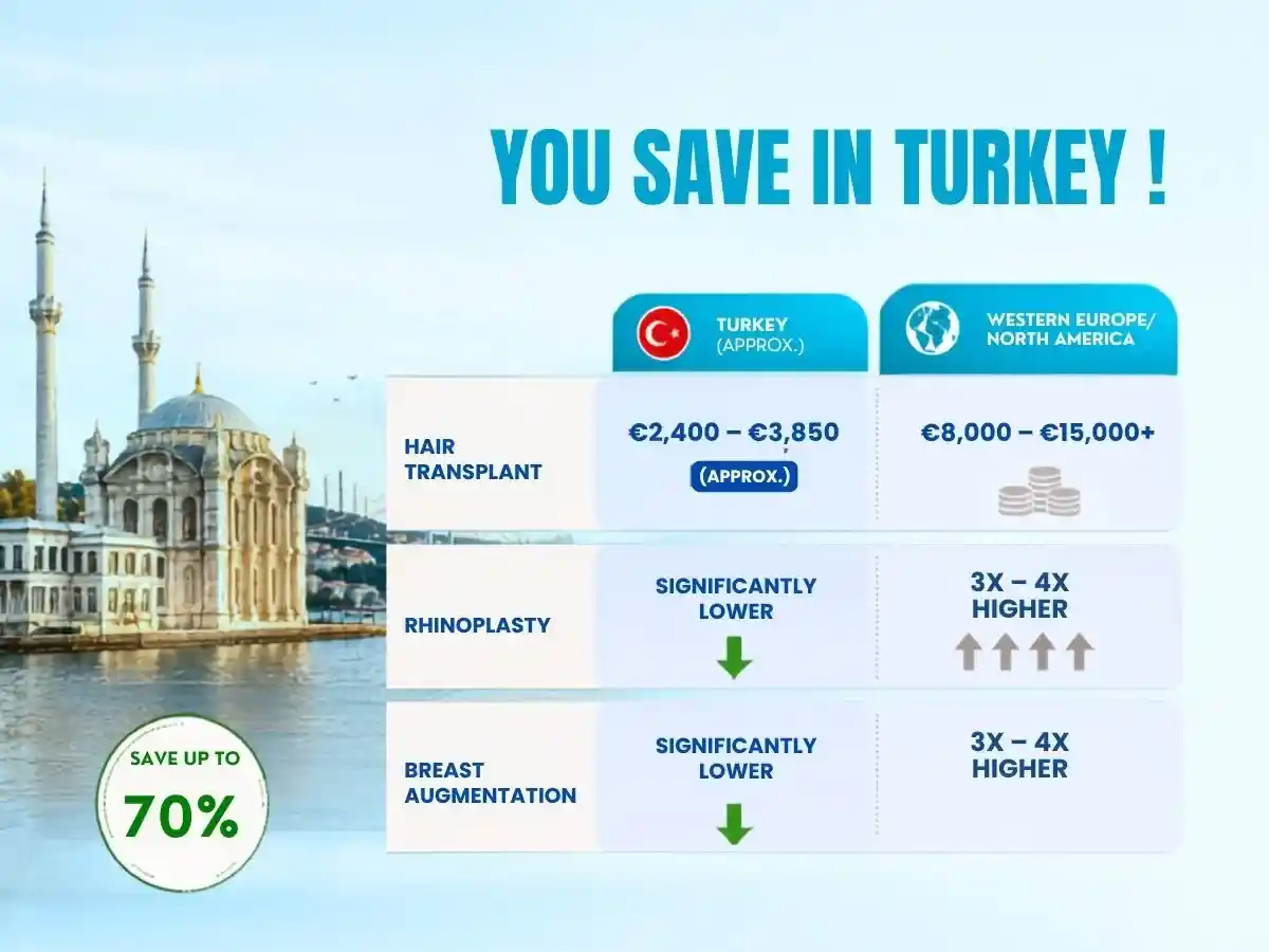 Infografik zum Kostenvergleich ästhetischer Behandlungen in der Türkei mit deutlich niedrigeren Preisen für Haartransplantationen, Nasenkorrekturen und Brustvergrößerungen im Vergleich zu Westeuropa und Nordamerika. Links ist ein Wahrzeichen am Wasser in Istanbul sowie ein Hinweis auf Einsparungen von bis zu 70 % zu sehen.