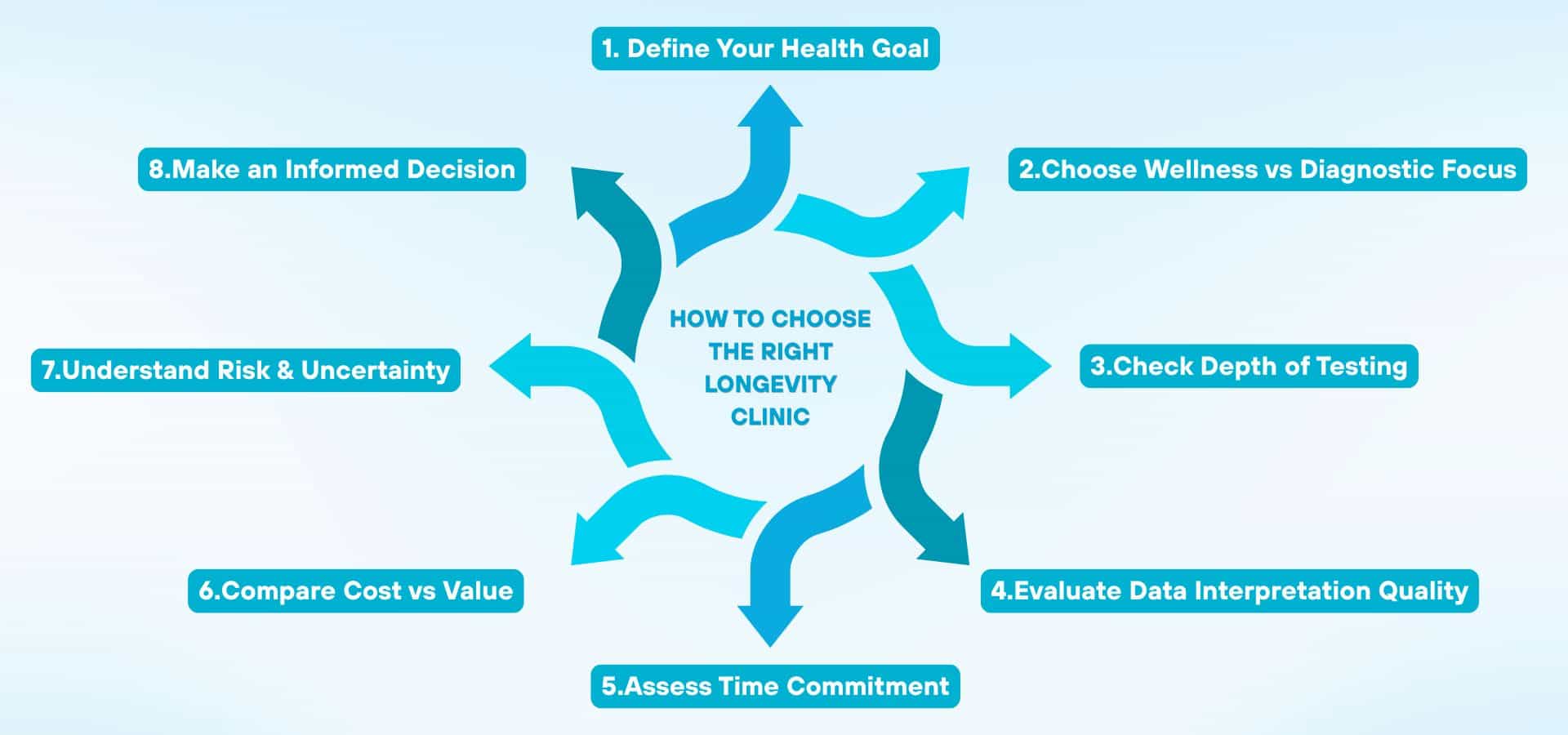 Infographic showing steps to choose the right longevity clinic, including goals, testing depth, data quality, cost, time, risk, and decision-making