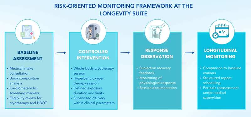 Diagram showing The Longevity Suite’s risk-oriented monitoring framework in Ibiza, Spain, beginning with baseline assessment and progressing through supervised intervention, response observation, and longitudinal monitoring.