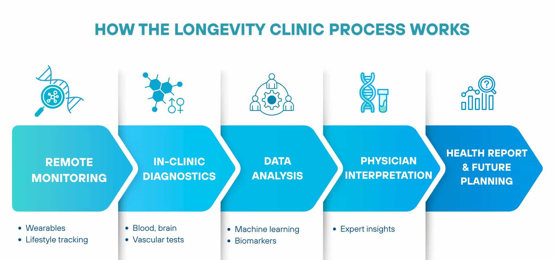 Longevity clinic process showing remote monitoring, in-clinic diagnostics, data analysis, physician interpretation, and health report with future planning for long-term health