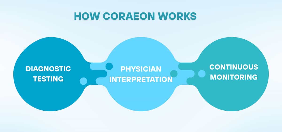 Diagram showing how Coraeon works with three steps: diagnostic testing, physician interpretation, and continuous monitoring