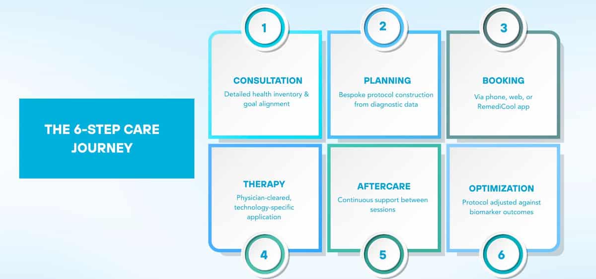 Infographic showing a 6-step care journey: consultation, planning, booking, therapy, aftercare, and optimization, displayed in connected boxes.