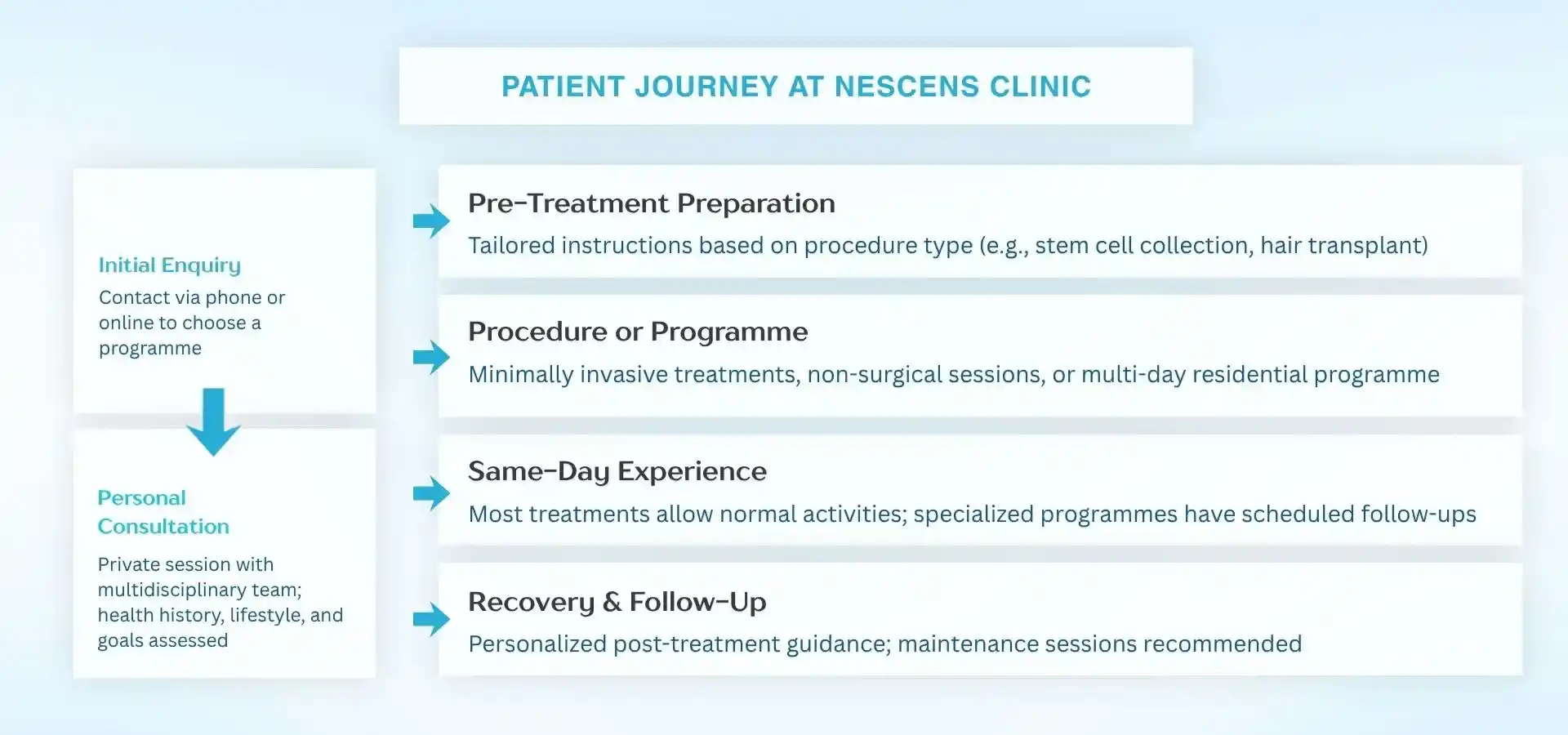 Infographic illustrating the patient journey at a medical clinic, outlining key stages including initial enquiry, personal consultation, pre-treatment preparation, procedure or programme, same-day experience, and recovery with follow-up care.