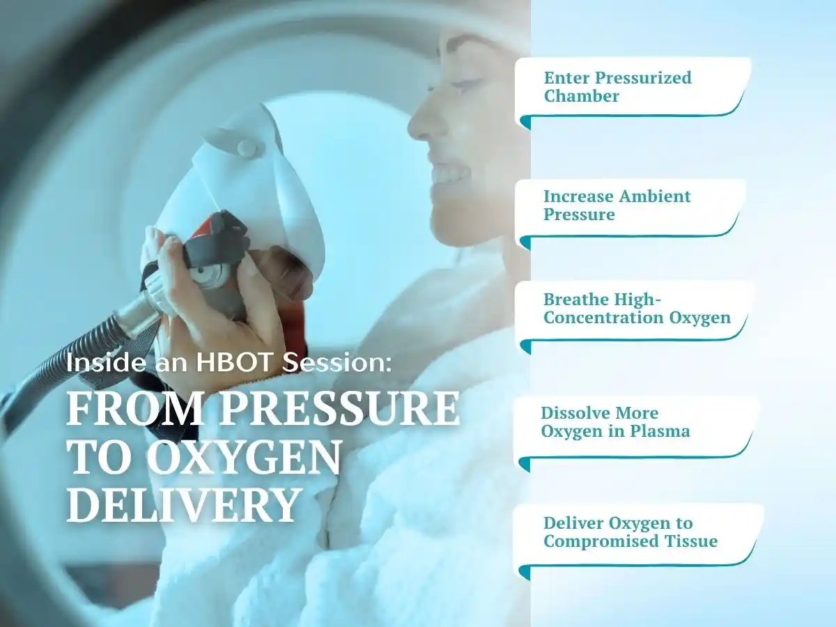 HBOT session infographic showing how increased pressure helps deliver oxygen to tissues.