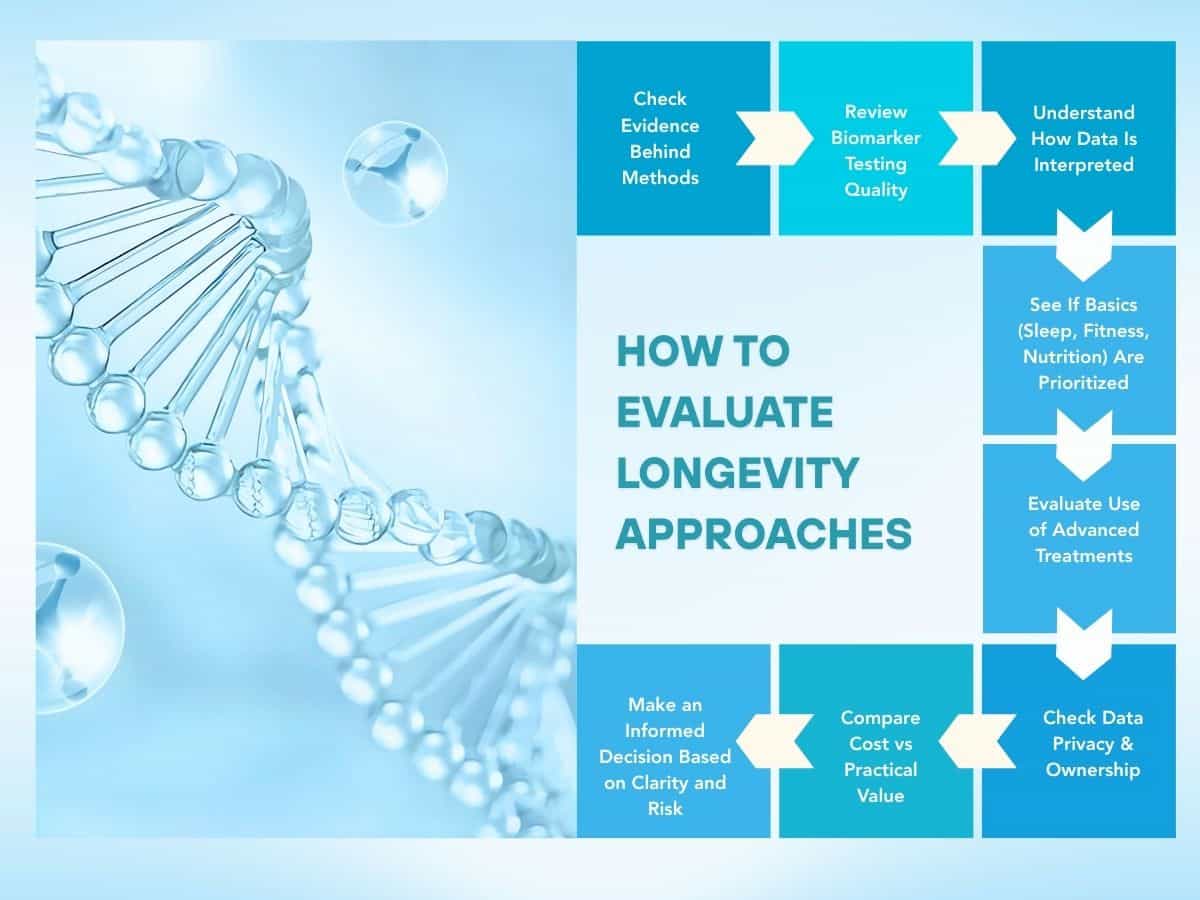 Infographic on how to evaluate longevity approaches, including checking evidence, reviewing biomarker testing, understanding data interpretation, prioritizing basics, assessing advanced treatments, comparing costs, ensuring data privacy, and making informed decisions.