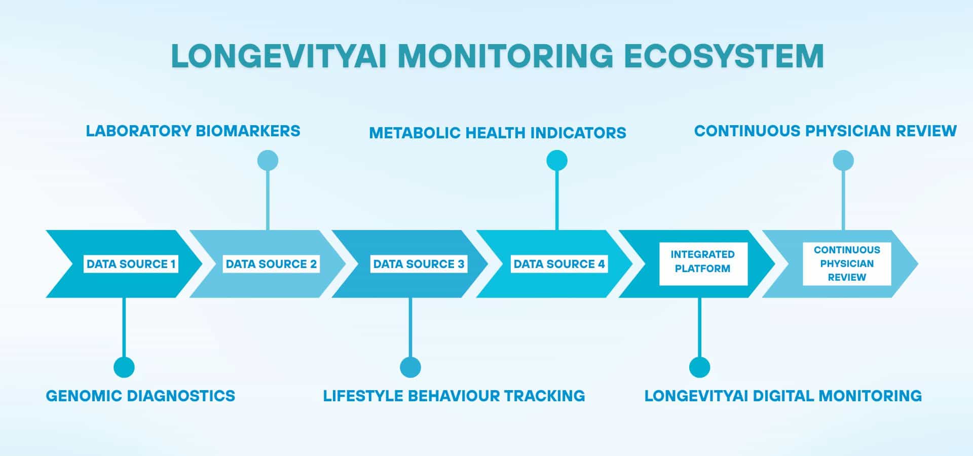 Infographic showing a LongevityAI monitoring ecosystem, with connected data sources including genomic diagnostics, laboratory biomarkers, lifestyle behavior tracking, metabolic health indicators, an integrated platform, and continuous physician review.