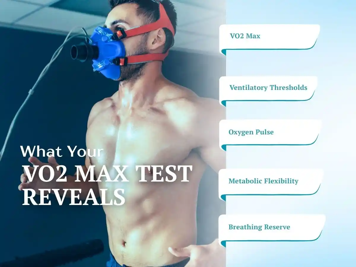 VO2 max test measures aerobic fitness, ventilatory thresholds, oxygen pulse, and breathing reserve.