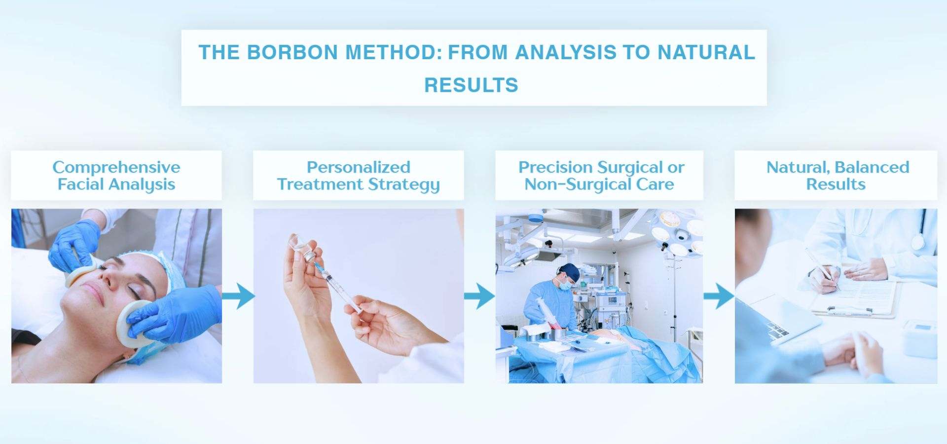 Infografik zur Borbon-Methode von der Gesichtsanalyse und individuellen Behandlungsplanung bis zu präziser Versorgung und natürlichen, ausgewogenen ästhetischen Ergebnissen.