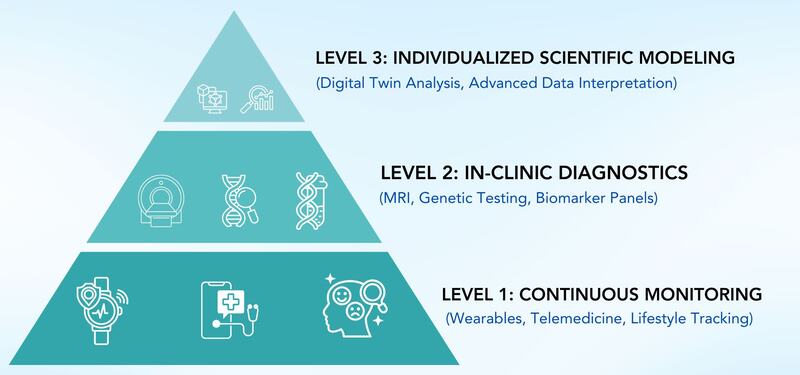 Pyramid diagram showing three levels of longevity care: Level 1 Continuous Monitoring (wearables, telemedicine, lifestyle tracking), Level 2 In-Clinic Diagnostics (MRI, genetic testing, biomarker panels), and Level 3 Individualized Scientific Modeling (digital twin analysis, advanced data interpretation).
